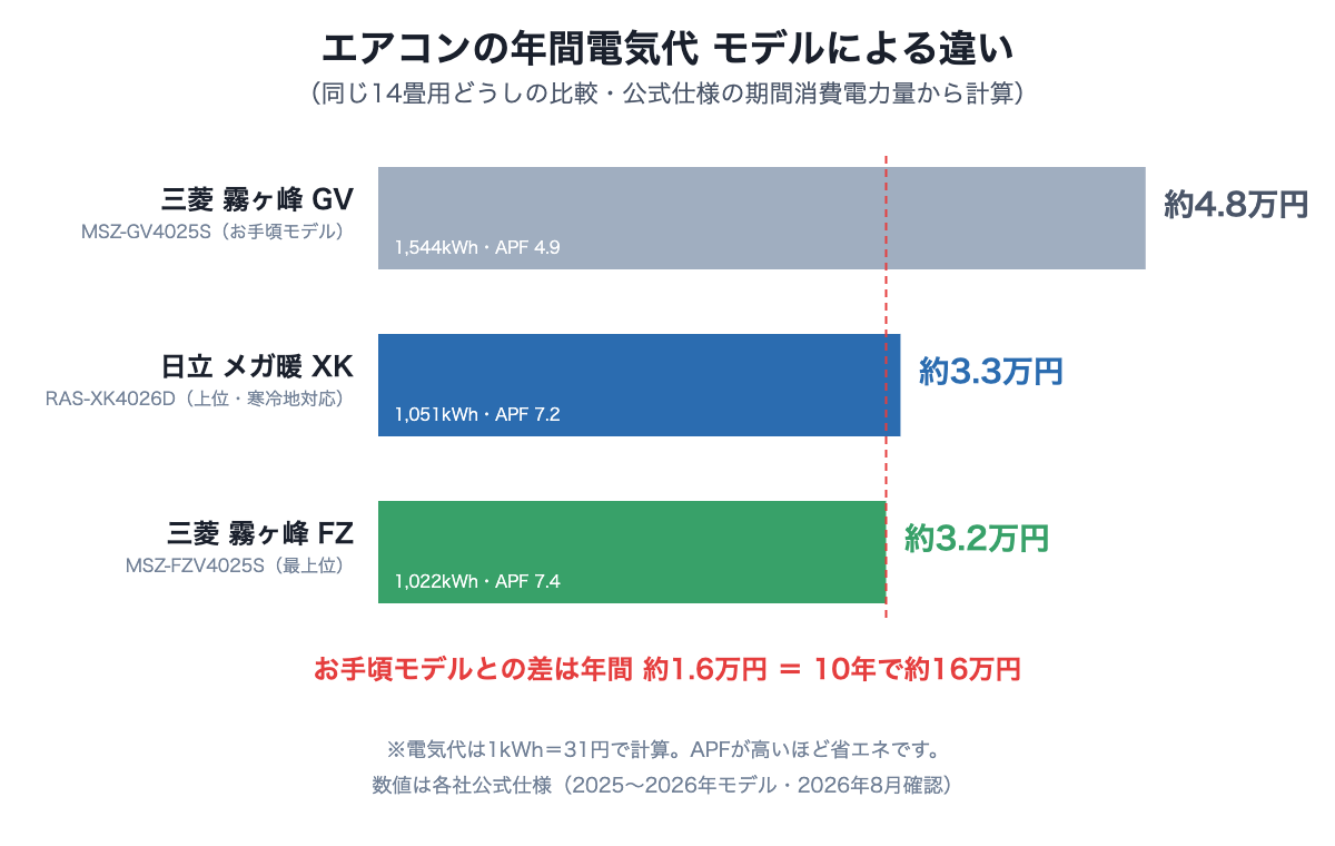 同じ14畳用エアコン3機種の年間電気代比較グラフ。お手頃モデルの三菱GV4025Sは約4.8万円、上位の日立XK4026Dは約3.3万円、最上位の三菱FZV4025Sは約3.2万円。差は年間約1.6万円で10年なら約16万円